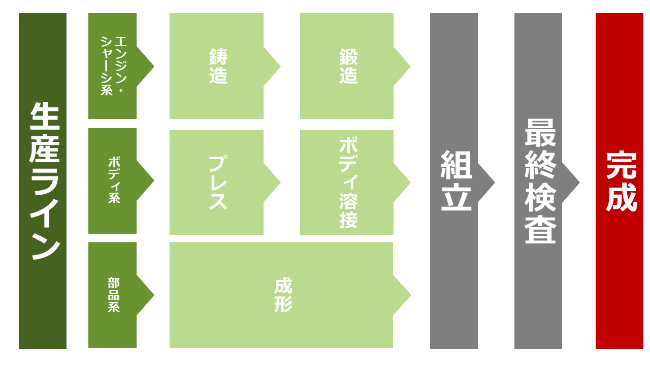 自動車の生産工程