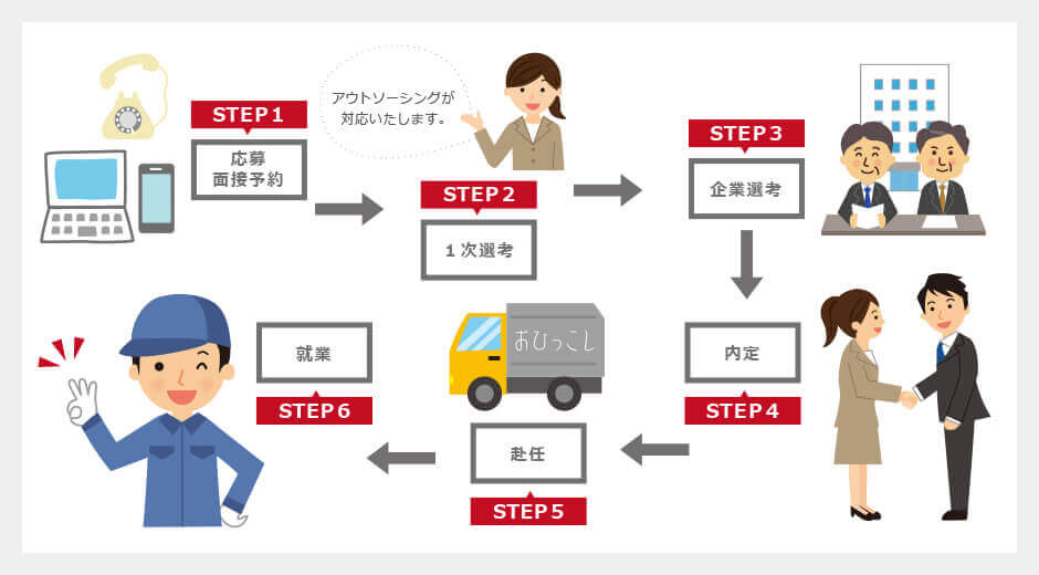 期間工.jpの流れ