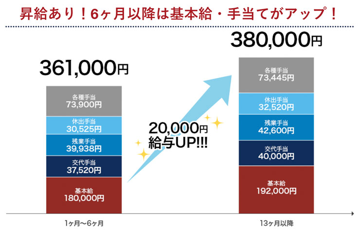 スバルの給料