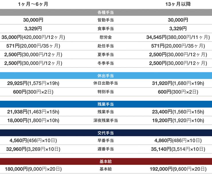 スバルの手当て・一時金