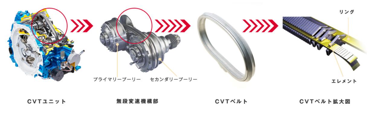 シーヴイテックのCVT