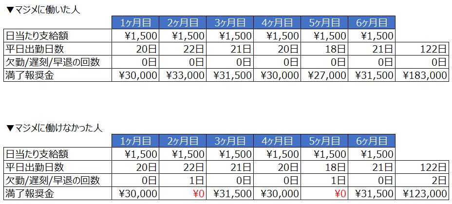 満額報奨金の内訳